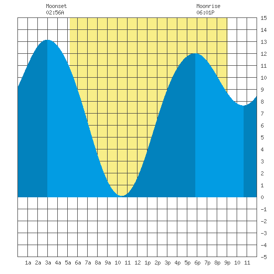 McMicken Island tide chart for Saturday, June 7, 2025