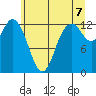 McMicken Island tide chart for Saturday, June 7, 2025