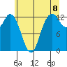 McMicken Island tide chart for Sunday, June 8, 2025