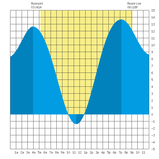 McMicken Island tide chart for Monday, June 9, 2025