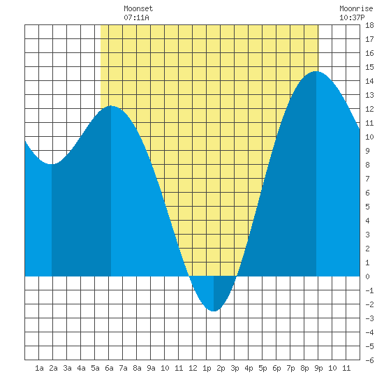 McMicken Island tide chart for Saturday, July 12, 2025