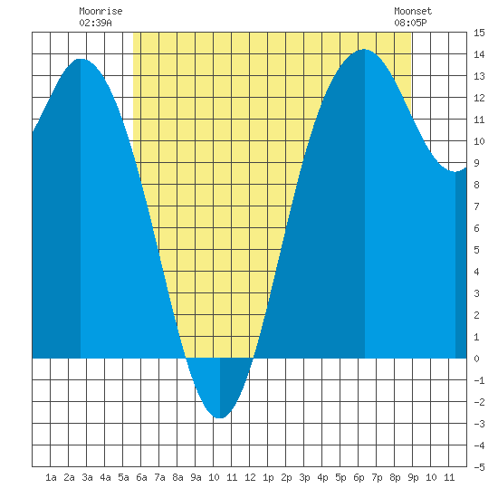 McMicken Island tide chart for Tuesday, July 22, 2025