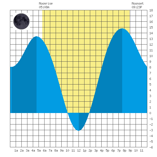 McMicken Island tide chart for Thursday, July 24, 2025