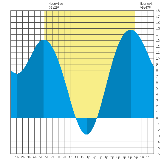McMicken Island tide chart for Friday, July 25, 2025