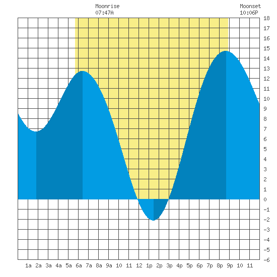 McMicken Island tide chart for Saturday, July 26, 2025