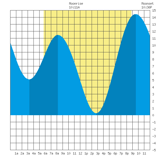 McMicken Island tide chart for Monday, July 28, 2025