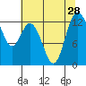 McMicken Island tide chart for Monday, July 28, 2025