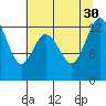 McMicken Island tide chart for Wednesday, July 30, 2025