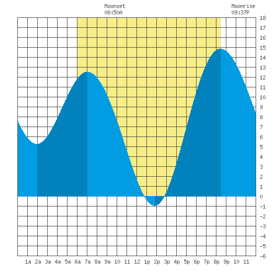 McMicken Island tide chart for Monday, August 11, 2025