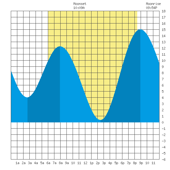 McMicken Island tide chart for Tuesday, August 12, 2025