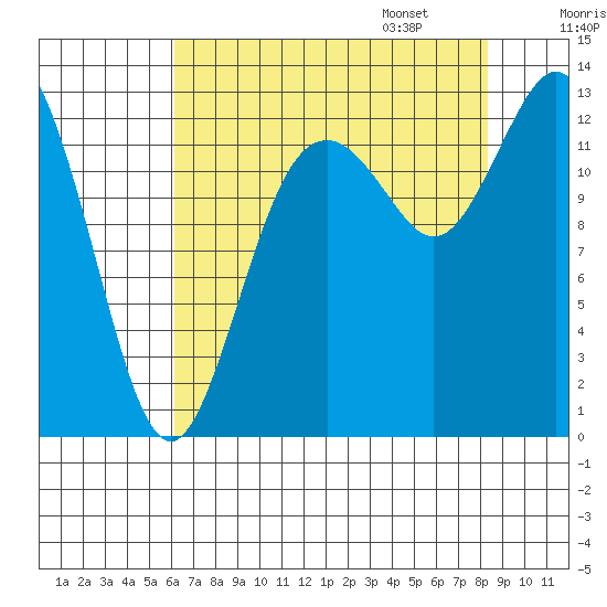 McMicken Island tide chart for Saturday, August 16, 2025