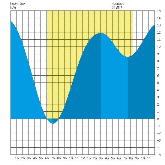 McMicken Island tide chart for Sunday, August 17, 2025