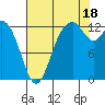 McMicken Island tide chart for Monday, August 18, 2025