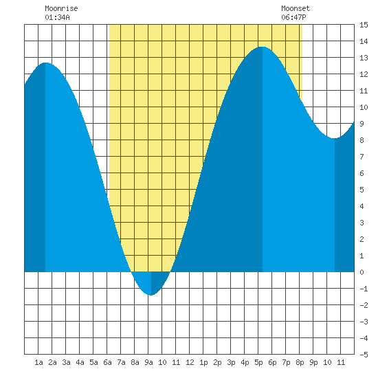 McMicken Island tide chart for Tuesday, August 19, 2025