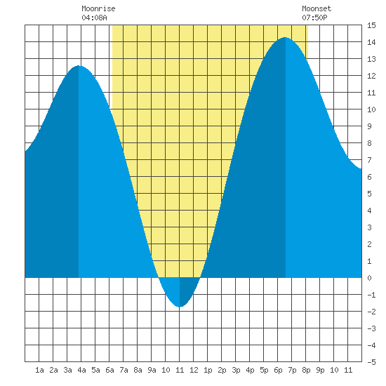 McMicken Island tide chart for Thursday, August 21, 2025
