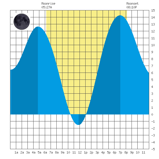 McMicken Island tide chart for Friday, August 22, 2025
