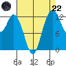McMicken Island tide chart for Friday, August 22, 2025