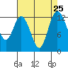 McMicken Island tide chart for Monday, August 25, 2025