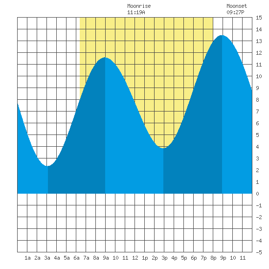 McMicken Island tide chart for Wednesday, August 27, 2025