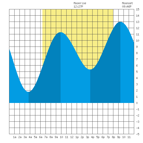 McMicken Island tide chart for Thursday, August 28, 2025
