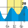 McMicken Island tide chart for Thursday, August 28, 2025