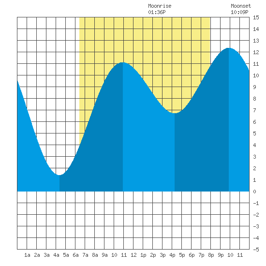 McMicken Island tide chart for Friday, August 29, 2025