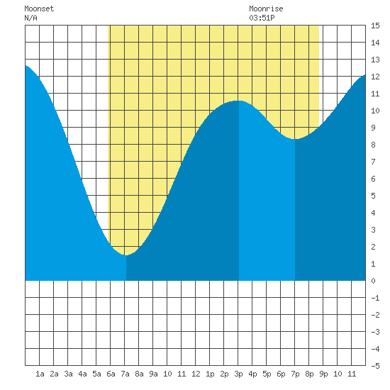 McMicken Island tide chart for Saturday, August 2, 2025