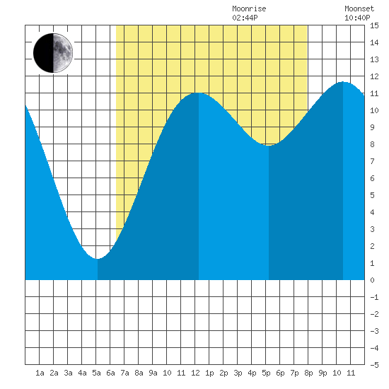 McMicken Island tide chart for Saturday, August 30, 2025