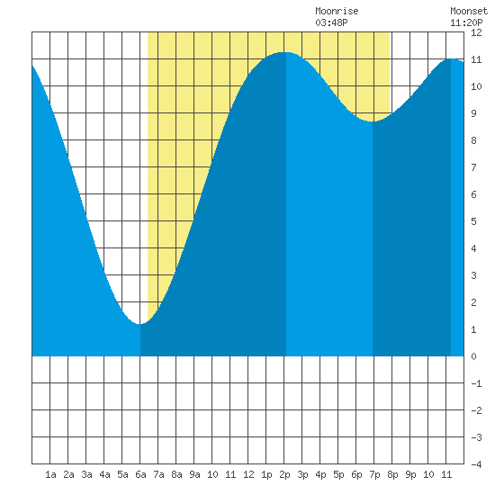 McMicken Island tide chart for Sunday, August 31, 2025