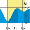 McMicken Island tide chart for Sunday, August 31, 2025