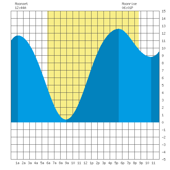 McMicken Island tide chart for Monday, August 4, 2025
