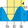 McMicken Island tide chart for Monday, August 4, 2025