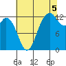 McMicken Island tide chart for Tuesday, August 5, 2025