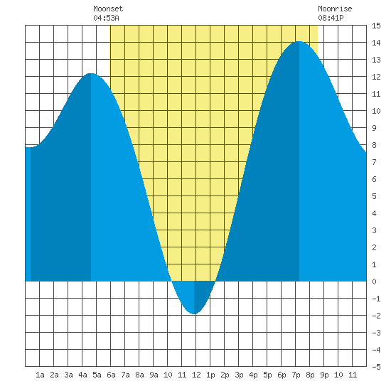 McMicken Island tide chart for Friday, August 8, 2025