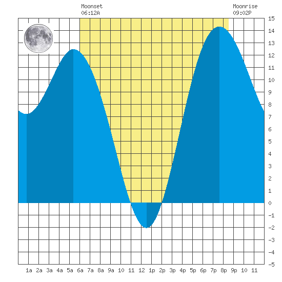 McMicken Island tide chart for Saturday, August 9, 2025
