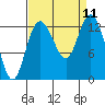 McMicken Island tide chart for Thursday, September 11, 2025