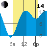 McMicken Island tide chart for Sunday, September 14, 2025