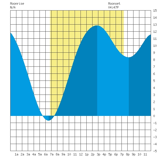 McMicken Island tide chart for Monday, September 15, 2025