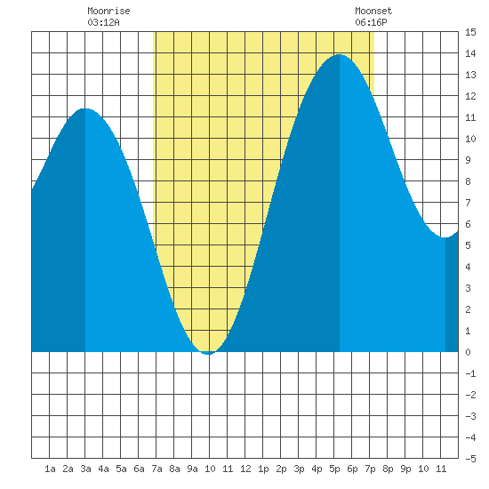 McMicken Island tide chart for Thursday, September 18, 2025
