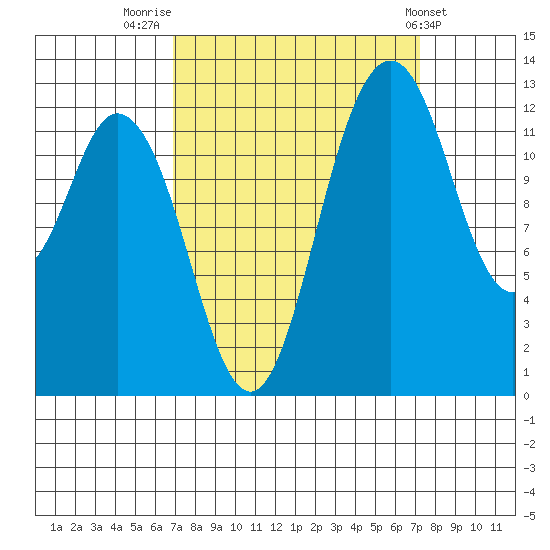 McMicken Island tide chart for Friday, September 19, 2025