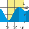 McMicken Island tide chart for Monday, September 1, 2025