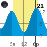 McMicken Island tide chart for Sunday, September 21, 2025
