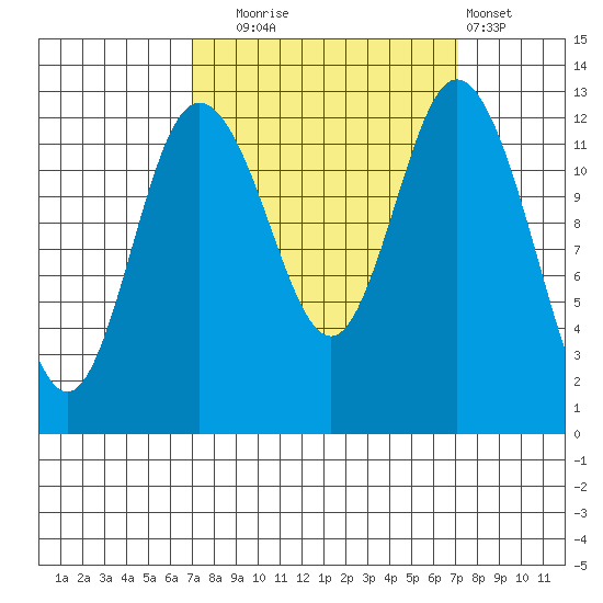 McMicken Island tide chart for Tuesday, September 23, 2025