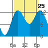 McMicken Island tide chart for Thursday, September 25, 2025