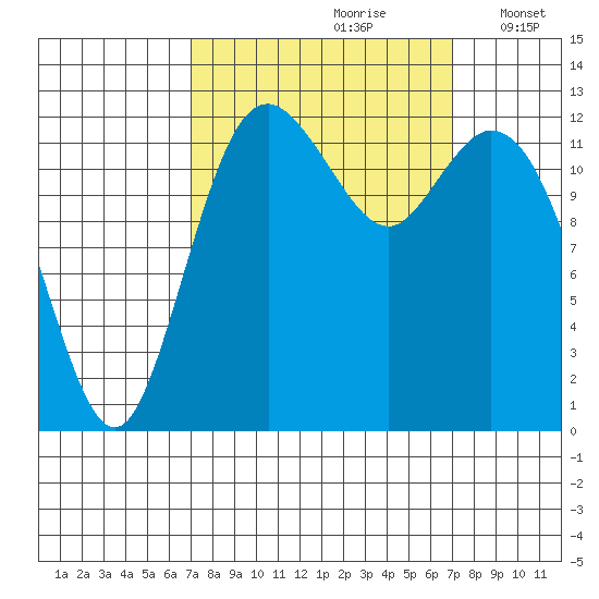 McMicken Island tide chart for Saturday, September 27, 2025