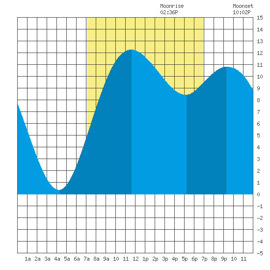McMicken Island tide chart for Sunday, September 28, 2025