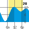 McMicken Island tide chart for Sunday, September 28, 2025