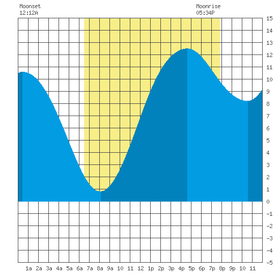 McMicken Island tide chart for Tuesday, September 2, 2025