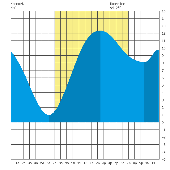 McMicken Island tide chart for Tuesday, September 30, 2025