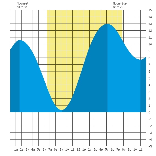 McMicken Island tide chart for Wednesday, September 3, 2025